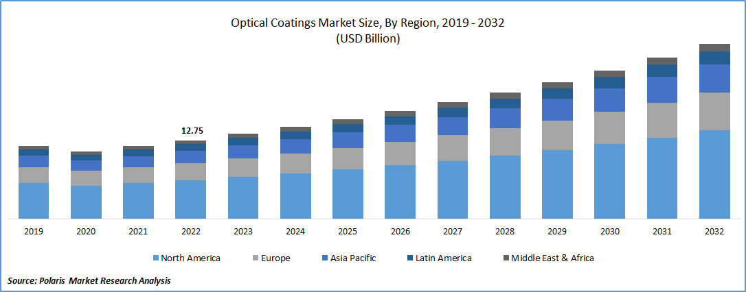 Optical Coatings Market Size